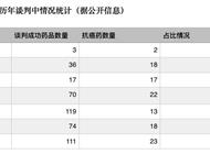 抗癌药为医保谈判主角，占比最高约70%
