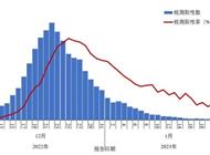 中疾控发布全国新冠感染情况：最高峰重症数量每日增近1万