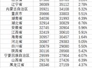 31省2022年人均收入公布：上海北京逼近8万元