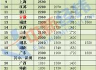 涨钱了！4省份上调最低工资标准，15个地区≥2000元