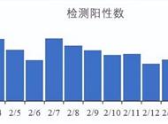 每日新增阳性5000例以上，新增2例变异株，曾光：新冠并没有消失