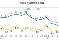 31省份4月CPI出炉：13地涨幅低于全国，7地物价降了！