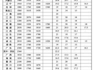 15省市已超2000元/月，最低工资标准如何确定？